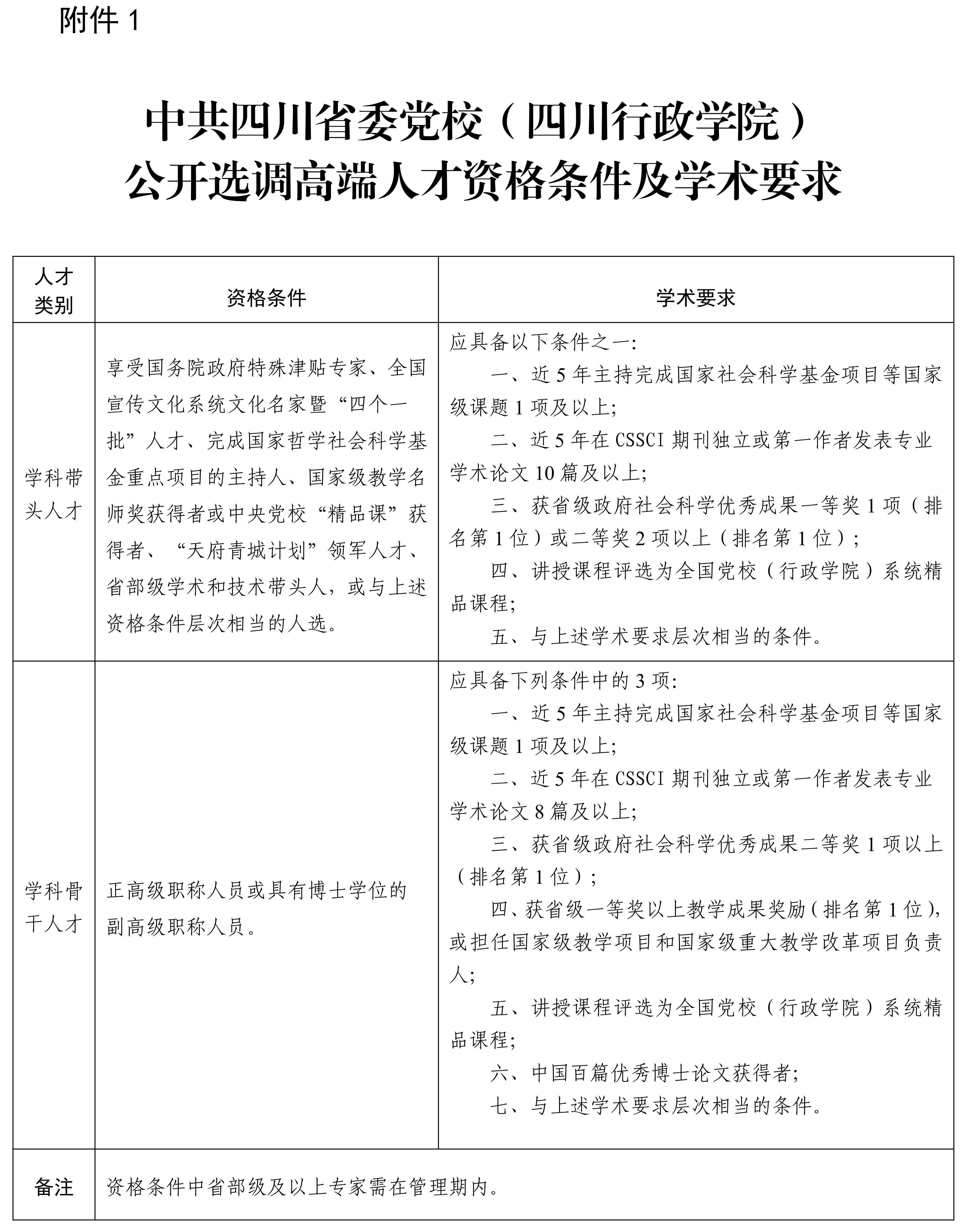 附件1：公开选调高端人才资格条件及学术要求_01_副本.jpg